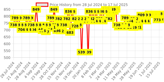 myntra.com SUGAR Matte As Hell Crayon Lipstick with Sharpener - Claire Redfield  35 sugar Price History Graph from 28 Jul 2024 to 17 Jul 2025