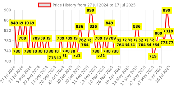 myntra.com SUGAR Matte As Hell Crayon Lipstick with Sharpener - Donna Pinciotti 22 sugar Price History Graph from 27 Jul 2024 to 17 Jul 2025