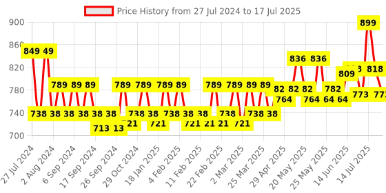 myntra.com SUGAR Matte As Hell Crayon Lipstick with Sharpener -Emma Woodhouse 19 sugar Price History Graph from 27 Jul 2024 to 15 Jul 2025