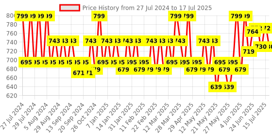 myntra.com SUGAR Matte As Hell Crayon Lipstick with Sharpener - Jessica Day 23 sugar Price History Graph from 27 Jul 2024 to 15 Jul 2025