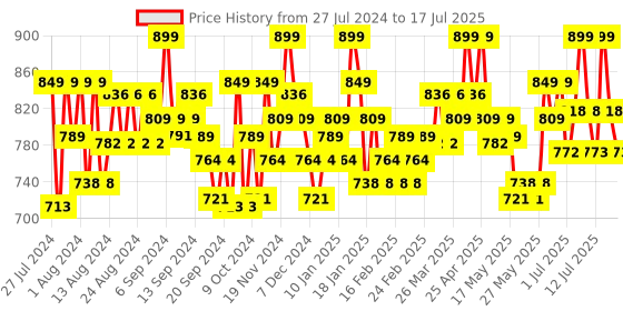 myntra.com SUGAR Matte As Hell Crayon Lipstick with Sharpener - Rachel Berry 24 sugar Price History Graph from 27 Jul 2024 to 15 Jul 2025