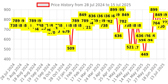 myntra.com SUGAR Matte As Hell Crayon Lipstick with Sharpener - Scarlett O'hara 01 sugar Price History Graph from 28 Jul 2024 to 15 Jul 2025
