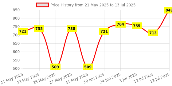 myntra.com SUGAR Matte As Hell Crayon Lipstick with Sharpener -Stephanie Plum 15 sugar Price History Graph from 21 May 2025 to 13 Jul 2025