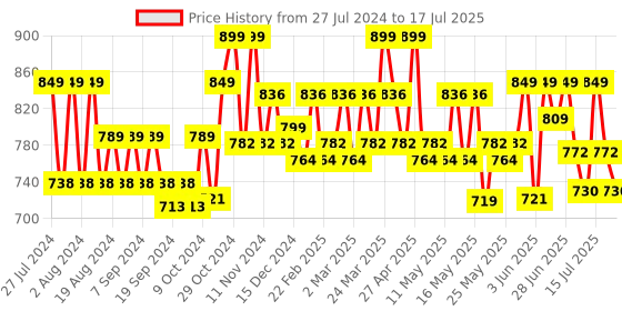 myntra.com SUGAR Matte As Hell Crayon Lipstick with Sharpener - Veronica Mars 36 sugar Price History Graph from 27 Jul 2024 to 17 Jul 2025