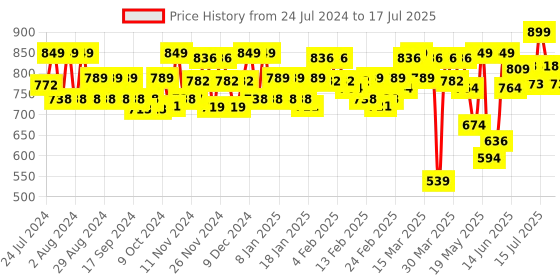 myntra.com SUGAR Matte As Hell Crayon Lipstick with Sharpener - Vianne Rocher 26 sugar Price History Graph from 24 Jul 2024 to 17 Jul 2025