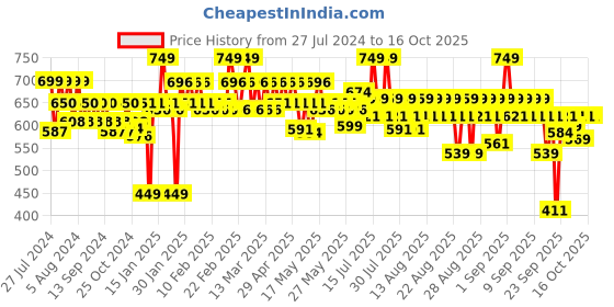 myntra.com SUGAR Matte Attack Transfer Proof Lipstick with Avocado Oil 2 g - Bold Play 01 sugar Price History Graph from 27 Jul 2024 to 15 Oct 2025