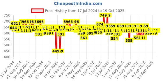myntra.com SUGAR Matte Attack Transfer Proof Lipstick with Avocado Oil 2 g - Daft Pink 08 sugar Price History Graph from 17 Jul 2024 to 19 Oct 2025