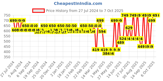 myntra.com SUGAR Matte Attack Transfer Proof Lipstick with Avocado Oil 2 g - Depeach Mode 10 sugar Price History Graph from 27 Jul 2024 to 6 Oct 2025