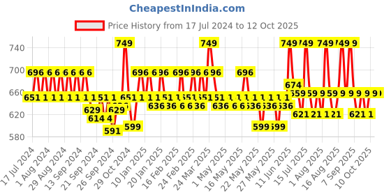 myntra.com SUGAR Matte Attack Transfer Proof Lipstick with Avocado Oil 2 g - The Peach Boys 09 sugar Price History Graph from 17 Jul 2024 to 11 Oct 2025