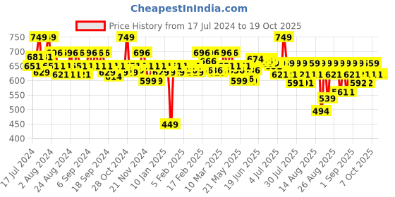 myntra.com SUGAR Matte Attack Transferproof Lipstick- Salmon Republic 15 sugar Price History Graph from 17 Jul 2024 to 17 Oct 2025