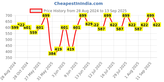 myntra.com SUGAR Matte Match Transferproof Foundation -30 ml37 Freddo sugar Price History Graph from 28 Aug 2024 to 13 Sep 2025