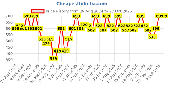 myntra.com SUGAR Matte Match Transferproof Foundation- 30ml- 47 Borgia  (699) sugar Price History Graph from 29 Aug 2024 to 27 Oct 2025