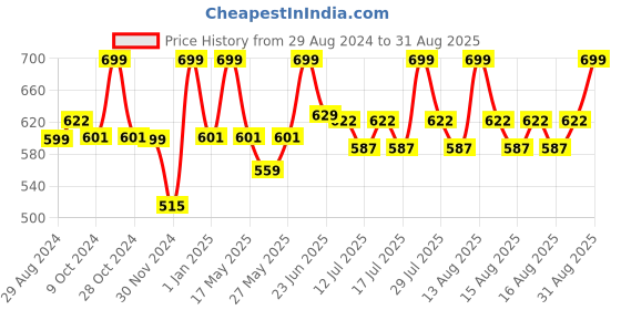 myntra.com SUGAR Matte Match Transferproof Foundation - 30ml - Glace 42 sugar Price History Graph from 29 Aug 2024 to 31 Aug 2025