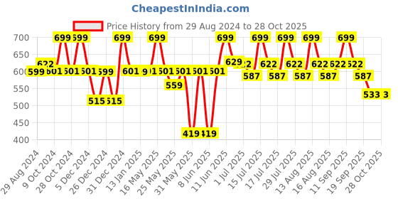 myntra.com SUGAR Matte Match Transferproof Foundation 48 Irish-30ml sugar Price History Graph from 29 Aug 2024 to 27 Oct 2025