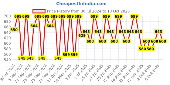 myntra.com SUGAR Maximeyes Drama Magnetic Eyelashes & Eyeliner 3ml - 01 Genuine sugar Price History Graph from 30 Jul 2024 to 13 Oct 2025