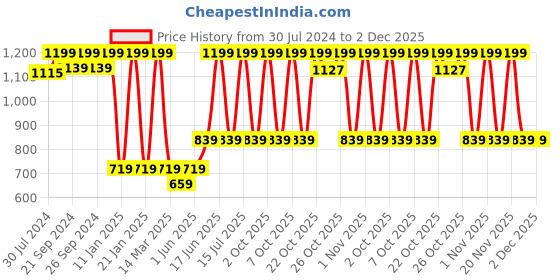 myntra.com SUGAR Mettle Cream To Powder Foundation - 10 Latte sugar Price History Graph from 30 Jul 2024 to 2 Dec 2025