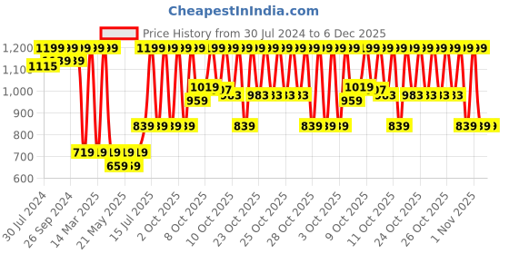 myntra.com SUGAR Mettle Cream To Powder Foundation 12 g - Cappuccino 15 sugar Price History Graph from 30 Jul 2024 to 6 Dec 2025