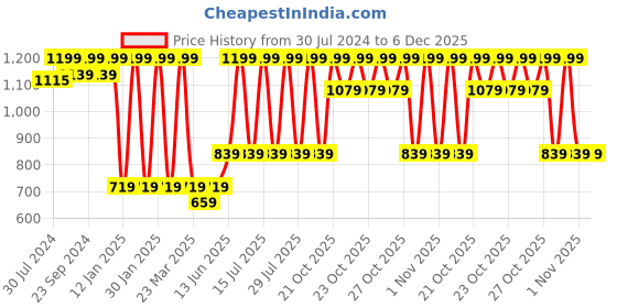 myntra.com SUGAR Mettle Cream To Powder Foundation 12 g - Corretto 52 sugar Price History Graph from 30 Jul 2024 to 6 Dec 2025