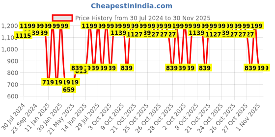 myntra.com SUGAR Mettle Cream To Powder Foundation 12 g - Galao 20 sugar Price History Graph from 30 Jul 2024 to 30 Nov 2025