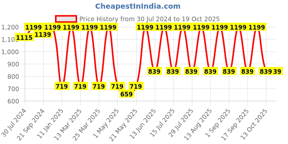 myntra.com SUGAR Mettle Cream To Powder Foundation 12 g - Vanilla Latte 07 sugar Price History Graph from 30 Jul 2024 to 19 Oct 2025