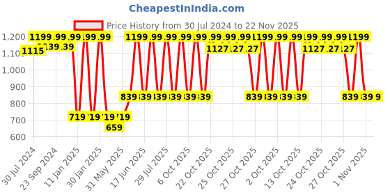 myntra.com SUGAR Mettle Cream To Powder Foundation - 17 Raf sugar Price History Graph from 30 Jul 2024 to 22 Nov 2025