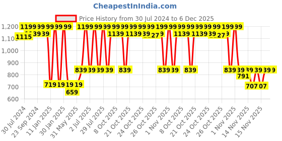 myntra.com SUGAR Mettle Cream To Powder Foundation - 32 Cortado sugar Price History Graph from 30 Jul 2024 to 5 Dec 2025