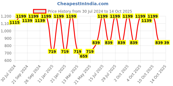 myntra.com SUGAR Mettle Cream To Powder Foundation - 35 Frappe sugar Price History Graph from 30 Jul 2024 to 14 Oct 2025