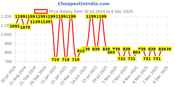 myntra.com SUGAR Mettle Cream To Powder Foundation - 40 Breve sugar Price History Graph from 30 Jul 2024 to 5 Dec 2025