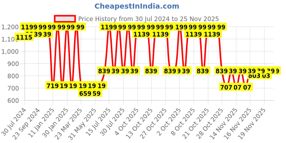 myntra.com SUGAR Mettle Cream To Powder Foundation - 47 Borgia sugar Price History Graph from 30 Jul 2024 to 25 Nov 2025