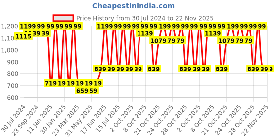 myntra.com SUGAR Mettle Cream To Powder Foundation - 48 Irish sugar Price History Graph from 30 Jul 2024 to 22 Nov 2025