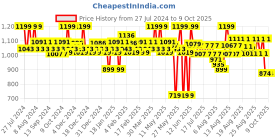 myntra.com SUGAR Mettle Liquid Lipstick - 04 Sirius (Cherry Red) 7 ml sugar Price History Graph from 27 Jul 2024 to 8 Oct 2025
