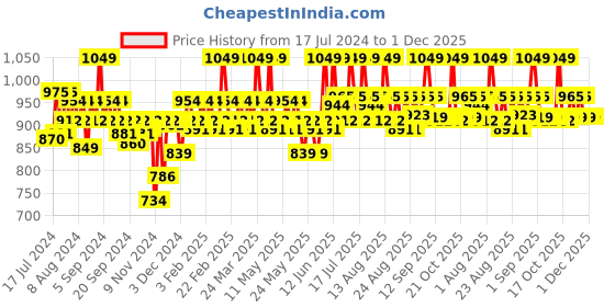 myntra.com SUGAR Mettle Satin Water-Resistant Lipstick 2.8 g - Gabriella 07 sugar Price History Graph from 17 Jul 2024 to 1 Dec 2025