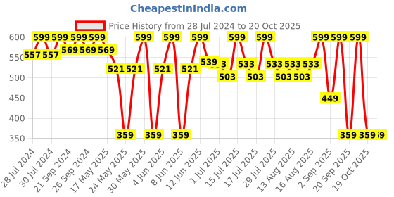 myntra.com SUGAR Mousse Muse Maskproof Lip Cream - 5ml - Girl With Peaches 09 sugar Price History Graph from 28 Jul 2024 to 20 Oct 2025