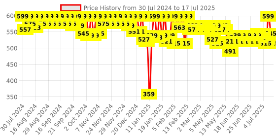 myntra.com SUGAR Mousse Muse Maskproof Lip Cream 5ml - The Salmon 11 sugar Price History Graph from 28 Jul 2024 to 15 Jul 2025