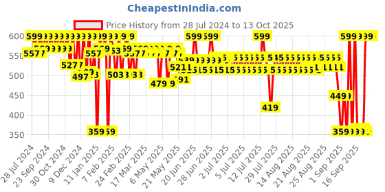 myntra.com SUGAR Mousse Muse Maskproof Lip Cream Liquid Lipstick 5ml - The Foxes 14 sugar Price History Graph from 28 Jul 2024 to 13 Oct 2025