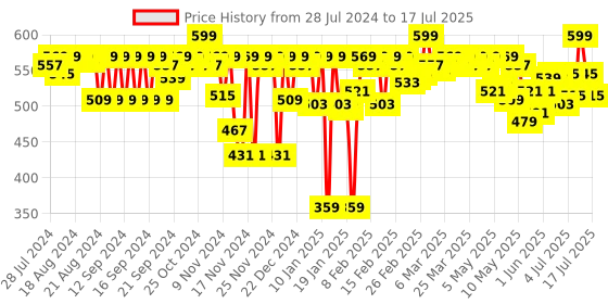myntra.com SUGAR Mousse Muse Maskproof Matte Lip Cream 5 ml - Harmony in Red 06 sugar Price History Graph from 28 Jul 2024 to 17 Jul 2025