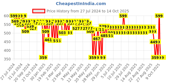 myntra.com SUGAR Mousse Muse Maskproof Matte Lip Cream 5 ml - Pinkie 02 sugar Price History Graph from 27 Jul 2024 to 13 Oct 2025