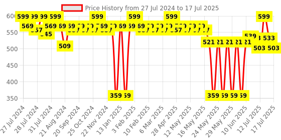 myntra.com SUGAR Mousse Muse Maskproof Matte Lip Cream 5 ml - Spring Flower 08 sugar Price History Graph from 27 Jul 2024 to 17 Jul 2025