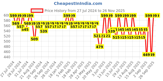 myntra.com SUGAR Mousse Muse Maskproof Matte Lip Cream 5 ml - Water Lillies 04 sugar Price History Graph from 27 Jul 2024 to 26 Nov 2025