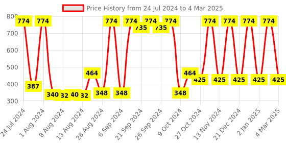 myntra.com SUGAR Myntra Exclusive Essentials Kit - Red sugar Price History Graph from 24 Jul 2024 to 4 Mar 2025