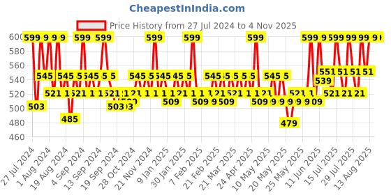 myntra.com SUGAR Nothing Else Matter Longwear Lipstick 3.5 g - Berry Picking 08 sugar Price History Graph from 27 Jul 2024 to 4 Nov 2025