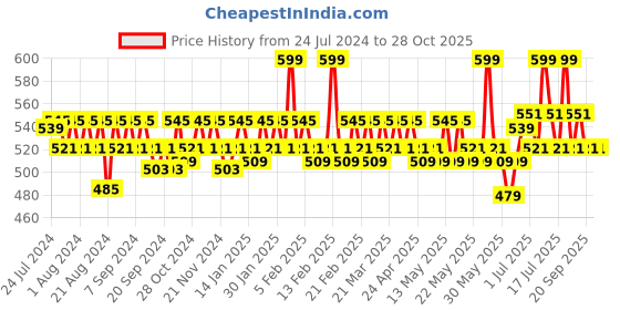 myntra.com SUGAR Nothing Else Matter Longwear Lipstick 3.5 g - Browning Glory 01 sugar Price History Graph from 24 Jul 2024 to 28 Oct 2025