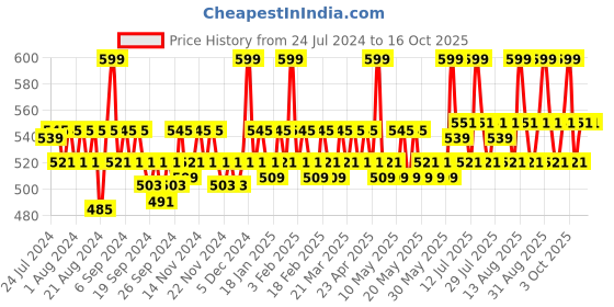 myntra.com SUGAR Nothing Else Matter Longwear Lipstick 3.5 g - Rust Have 03 sugar Price History Graph from 24 Jul 2024 to 16 Oct 2025
