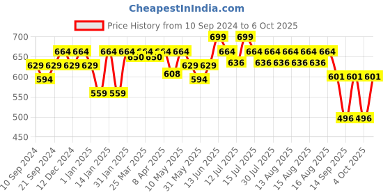 myntra.com SUGAR Partner In Shine Transferproof Lip Gloss-3ml-08 Pink Pinot sugar Price History Graph from 10 Sep 2024 to 6 Oct 2025