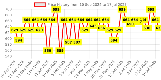 myntra.com SUGAR Partner In Shine Transferproof Lip Gloss With Vitamin E-3ml-01 Cinnamon Champagne sugar Price History Graph from 10 Sep 2024 to 15 Jul 2025