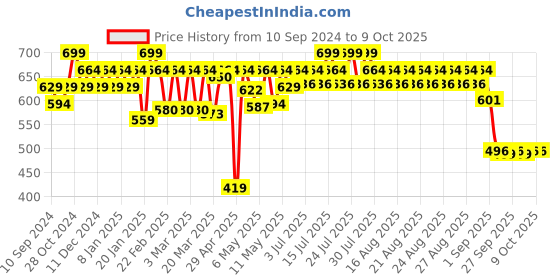 myntra.com SUGAR Partner In Shine Transferproof Lip Gloss With Vitamin E-3ml- 02 Brick Bardo sugar Price History Graph from 10 Sep 2024 to 9 Oct 2025