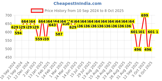 myntra.com SUGAR Partner In Shine Transferproof Lip Gloss With Vitamin E-3ml- 04 Salmon Sake sugar Price History Graph from 10 Sep 2024 to 8 Oct 2025