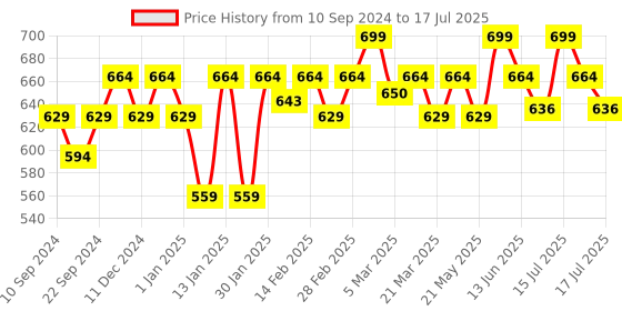 myntra.com SUGAR Partner In Shine Transferproof Lip Gloss With Vitamin E-3ml-07 Strawberry Soju sugar Price History Graph from 10 Sep 2024 to 16 Jul 2025