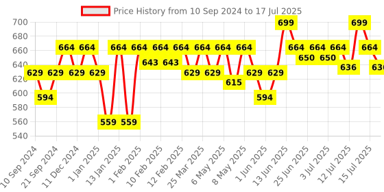 myntra.com SUGAR Partner In Shine Transferproof Lip Gloss With Vitamin E-3ml-09 Raspberry Ros sugar Price History Graph from 10 Sep 2024 to 15 Jul 2025
