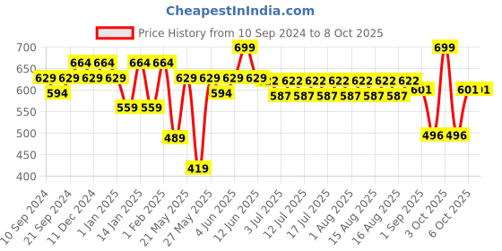myntra.com SUGAR Partner In Shine Transferproof Lip Gloss With Vitamin E-3ml-10 Tangerine Tuscan sugar Price History Graph from 10 Sep 2024 to 6 Oct 2025